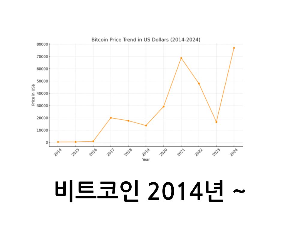 비트코인 2014년 ~ 가격 그래프